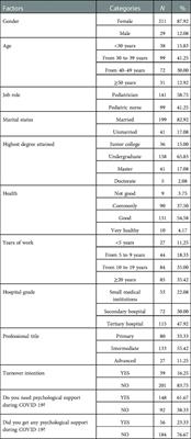 Burnout syndrome, doctor-patient relationship and family support of pediatric medical staff during a COVID-19 Local outbreak in Shanghai China: A cross-sectional survey study